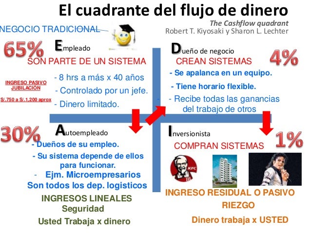 Cuadrante de flujo de dinero robert kiyosaki pdf
