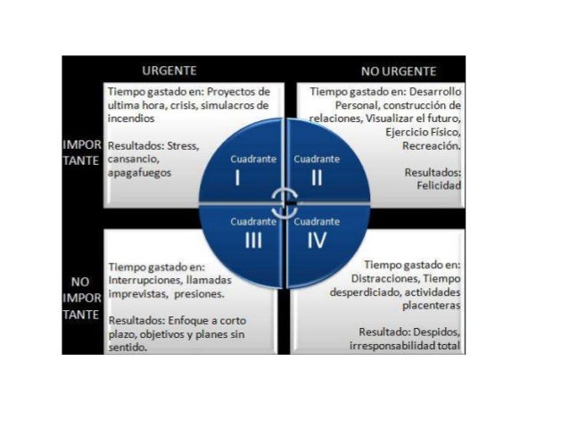 Cuadrante de Administración del Tiempo de Covey