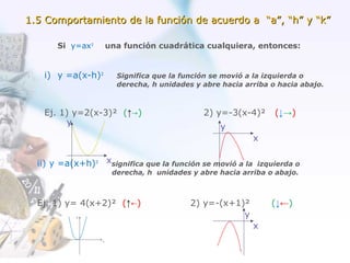 1.5 Comportamiento de la función de acuerdo a “a”, “h” y “k”
Si y=ax²

i) y =a(x-h)²

una función cuadrática cualquiera, entonces:

Significa que la función se movió a la izquierda o
derecha, h unidades y abre hacia arriba o hacia abajo.

Ej. 1) y=2(x-3)² (↑→)
y

2) y=-3(x-4)²

(↓→)

y
x

ii) y =a(x+h)² xsignifica que la función se movió a la

izquierda o
derecha, h unidades y abre hacia arriba o abajo.

Ej. 1) y= 4(x+2)² (↑←)

2) y=-(x+1)²
y

(↓←)
x

 