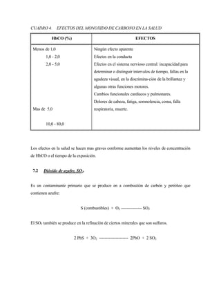 CUADRO 4. EFECTOS DEL MONOXIDO DE CARBONO EN LA SALUD
HbCO (%) EFECTOS
Menos de 1,0
1,0 - 2,0
2,0 - 5,0
Mas de 5,0
10,0 - 80,0
Ningún efecto aparente
Efectos en la conducta
Efectos en el sistema nervioso central: incapacidad para
determinar o distinguir intervalos de tiempo, fallas en la
agudeza visual, en la discrimina-ción de la brillantez y
algunas otras funciones motores.
Cambios funcionales cardiacos y pulmonares.
Dolores de cabeza, fatiga, somnolencia, coma, falla
respiratoria, muerte.
Los efectos en la salud se hacen mas graves conforme aumentan los niveles de concentración
de HbCO o el tiempo de la exposición.
7.2 Dióxido de azufre, SO2.
Es un contaminante primario que se produce en a combustión de carbón y petróleo que
contienen azufre:
S (combustibles) + O2 --------------- SO2
El SO2 también se produce en la refinación de ciertos minerales que son sulfuros.
2 PbS + 3O2 --------------------- 2PbO + 2 SO2
 