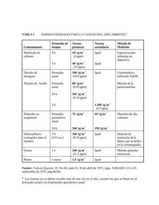 TABLA 1. NORMAS FEDERALES PARA LA CALIDAD DEL AIRE AMBIENTE.a
Contaminante
Promedio de
tiempo
Norma
primaria
Norma
secundaria
Método de
Medición
Monóxido de
carbono
8 h
1 h
10 ìg/m3
(9 ppm)
40 ìg/m3
(35 ppm)
Igual
Igual
Espectroscopia
infrarroja no
dispersiva
Dióxido de
nitrógeno
Dióxido de Azufre
Promedio
anual
Promedio
anual
24 h
3 h
100 ìg/m3
(0.05 ppm)
80 ìg/m3
(0.03 ppm)
365 ìg/m3
(0.14 ppm)
Igual
1,300 ìg/m3
(0.5 ppm)
Colorimétrico,
utilizando NaOH
Método de la
pararrosanilina
Partículas en
suspensión
Promedio
geométrico
anual
24 h
75 ìg/m3
260 ìg/m3
60 ìg/m3
150 ìg/m3
Muestreo de alto
volumen
Hidrocarburos
(corregidos para el
metano)
3 h
(6-9 a.m.)
160 ìg/m3
(0.24 ppm)
Igual Detector de
ionización de la
flama, que se utiliza
en la cromatografía
Ozono 1 h 240 ìg/m3
(0.12 ppm)
Igual Método quimolu-
miniscente
Plomo 3 meses 1.5 ìg/m3
Igual
Fuente: Federal Register 36, No.84, parte II, 30 de abril de 1971, págs. 8186-8201 (11); 43,
septiembre de 1978, pág.46246.
a
Las normas no se deben exceder mas de una vez en el año, excepto las que se basan en el
promedio anual o en el promedio geométrico anual.
 