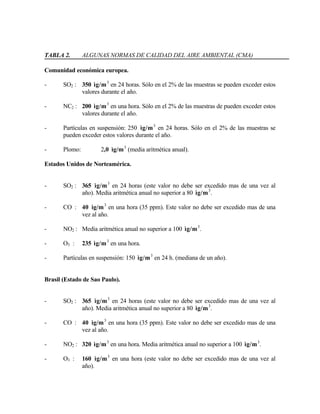 TABLA 2. ALGUNAS NORMAS DE CALIDAD DEL AIRE AMBIENTAL (CMA)
Comunidad económica europea.
- SO2 : 350 ìg/m3
en 24 horas. Sólo en el 2% de las muestras se pueden exceder estos
valores durante el año.
- NC2 : 200 ìg/m3
en una hora. Sólo en el 2% de las muestras de pueden exceder estos
valores durante el año.
- Partículas en suspensión: 250 ìg/m3
en 24 horas. Sólo en el 2% de las muestras se
pueden exceder estos valores durante el año.
- Plomo: 2,0 ìg/m3
(media aritmética anual).
Estados Unidos de Norteamérica.
- SO2 : 365 ìg/m3
en 24 horas (este valor no debe ser excedido mas de una vez al
año). Media aritmética anual no superior a 80 ìg/m3
.
- CO : 40 ìg/m3
en una hora (35 ppm). Este valor no debe ser excedido mas de una
vez al año.
- NO2 : Media aritmética anual no superior a 100 ìg/m3
.
- O3 : 235 ìg/m3
en una hora.
- Partículas en suspensión: 150 ìg/m3
en 24 h. (mediana de un año).
Brasil (Estado de Sao Paulo).
- SO2 : 365 ìg/m3
en 24 horas (este valor no debe ser excedido mas de una vez al
año). Media aritmética anual no superior a 80 ìg/m3
.
- CO : 40 ìg/m3
en una hora (35 ppm). Este valor no debe ser excedido mas de una
vez al año.
- NO2 : 320 ìg/m3
en una hora. Media aritmética anual no superior a 100 ìg/m3
.
- O3 : 160 ìg/m3
en una hora (este valor no debe ser excedido mas de una vez al
año).
 