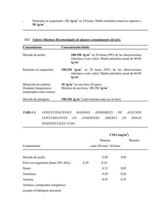 - Partículas en suspensión: 240 ìg/m3
en 24 horas. Media aritmética anual no superior a
50 ìg/m3
.
13.1 Valores Máximos Recomendados de algunos contaminantes del aire.
Contaminante Concentración limite
Dióxido de azufre 100-150 ìg/m3
en 24 horas (98% de las observaciones
inferiores a este valor). Media aritmética anual de 40-60
ìg/m3
.
Partículas en suspensión 150-230 ìg/m3
en 24 horas (98% de las observaciones
inferiores a este valor). Media aritmética anual de 60-90
ìg/m3
.
Monóxido de carbono 30 ìg/m3
en una hora (26 ppm).
Oxidante fotoquímicos Máximo de una hora, 100-200 ìg/m3
.
(expresados como ozono)
Dióxido de nitrógeno 190-320 ìg/m3
(valor máximo una vez al mes).
TABLA 3. CONCENTRACIONES MAXIMAS ADMISIBLES DE ALGUNOS
CONTAMINANTES EN ATMOSFERA ABIERTA EN ZONAS
RESIDENCIALES. CUBA
CMA (mg/m3
)
Muestra Muestra
Contaminante corta (20 min) 24 horas
Dióxido de azufre 0.50 0.05
Polvo en suspensión (hasta 50% SiO2) 0.30 0.10
Humo 0.15 0.05
Amoníaco 0.20 0.20
Acetona 0.35 0.35
Arsénico, compuestos inorgánicos
excepto el hidrógeno arsenical,
 