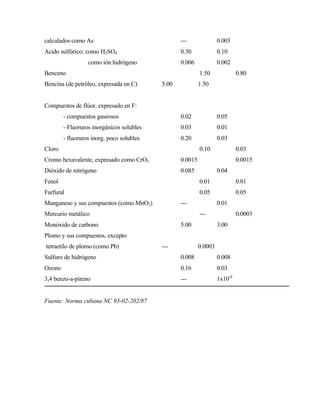 calculados como As --- 0.003
Acido sulfúrico: como H2SO4 0.30 0.10
como ión hidrógeno 0.006 0.002
Benceno 1.50 0.80
Bencina (de petróleo, expresada en C) 5.00 1.50
Compuestos de flúor, expresado en F:
- compuestos gaseosos 0.02 0.05
- Fluoruros inorgánicos solubles 0.03 0.01
- fluoruros inorg. poco solubles 0.20 0.03
Cloro 0.10 0.03
Cromo hexavalente, expresado como CrO3 0.0015 0.0015
Dióxido de nitrógeno 0.085 0.04
Fenol 0.01 0.01
Furfural 0.05 0.05
Manganeso y sus compuestos (como MnO2) --- 0.01
Mercurio metálico --- 0.0003
Monóxido de carbono 5.00 3.00
Plomo y sus compuestos, excepto
tetraetilo de plomo (como Pb) --- 0.0003
Sulfuro de hidrógeno 0.008 0.008
Ozono 0.16 0.03
3,4 benzo-a-pireno --- 1x10-6
Fuente: Norma cubana NC 93-02-202/87
 