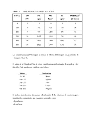TABLA 4. INDICES DE CALIDAD DEL AIRE. CHILE.
INDICE CO
PPM
SO2
Ug/m3
NO2
Ug/m3
O3
Ug/m3
PM 10 Ug/m3
(24 horas)
0 0 0 0 0 0
100 9 365 470 160 150
200 19 929 1,290 470 195
300 30 1,493 2,110 780 240
400 40 2,056 2,930 1,090 285
500 50 2,620 3,750 1,400 330
Las concentraciones de CO son para un período de 8 horas; 24 horas para SO2 y partículas de
1 hora para NO2 y O3.
El Indice de la Calidad del Aire de origen o calificaciones de la situación de acuerdo al valor
obtenido, Chile por ejemplo, establece estos índices:
Indice Calificacion
0 - 100 Bueno
101 - 200 Regular
201 - 300 Malo
301 - 400 Crítico
401 - 500 Peligroso
Se definen también zonas de acuerdo a la ubicación de las estaciones de monitoreo, para
identificar los asentamientos que pueden ser nombrados como:
- Zona Centro.
- Zona Norte.
 