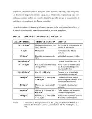 respiratorias, afecciones cardíacas, bronquitis, asma, pulmonía, enfisema y otras semejantes.
Las defunciones de personas ancianas aquejadas de enfermedades respiratorias y afecciones
cardíacas, muestran también un aumento durante los períodos en que la concentración de
partículas es extremadamente alta durante varios días.
Un creciente volumen de evidencia indica que gran parte de las partículas en la atmósfera es
de naturaleza carcinogénica, especialmente cuando se asocua al tabaquismo.
TABLA 5. EFECTOS OBSERVADOS DE LAS PARTICULAS.
CONCENTRACION TIEMPO DE MEDICION EFECTOS
60 - 180 ìg/m3
Media geométrica anual, con
SO2 y humedad.
Aceleración de la corrosión de las
láminas de acero y zinc.
75 ìg/m3
Media anual Norma de calidad del aire
ambiente.
150 ìg/m3
Humedad relativa menor del
70%
Visibilidad reducida a 5 millas.
100 - 150 ìg/m3
Luz solar directa reducida a 1/3.
80 - 150 ìg/m3
Con niveles de sulfatación de
30 mg/cm2
/mes
Puede ocurrir un aumento en la
tasa de mortalidad de personas
mayores de 50 años.
100 - 130 ìg/m3
Con SO2 > 120 ìg/m3
Aumento en la incidencia de
enfermedades respiratorias.
200 ìg/m3
Promedio de 24 horas y SO2
> 200 ìg/m3
La morbilidad de los obreros
industriales puede ser causa de un
aumento en el ausentismo.
260 ìg/m3
Máximo una vez en cada 24
horas
Norma de la calidad del aire
ambiente.
300 ìg/m3
Máximo de 24 horas y SO2 >
630 ìg/m3
En los pacientes con bronquitis
crónicas empeoramiento.
750 ìg /m3
Promedio de 24 horas y SO2
> 715 ìg/m3
Puede ocurrir un número excesivo
de muertes y enfermedades.
Fuente: Compendio de datos presentados en Air Qualy for Particulate Matter de la
National Air Pollution Control Administration AP-49, Washington, D.C.
1969.
 