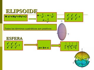 ELIPSOIDE                          1       1
M x2+Ny2+Pz2=J
                              M=      ; N= 2     x 2 y2 z 2
                                   a2     b
                                                   2
                                                     + 2+ 2=1
                                    P= 2
                                        1        a b c
                                        c


Todos los términos cuadráticos son positivos



 ESFERA
  x 2 y2 z 2                                   2 2 2 2
    2
      + 2+ 2=1
  a b c                        a= b= c         x +y +z = a
 