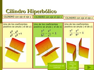 Cilindro Hiperbólico
CILINDRO con eje el eje y      CILINDRO con eje el eje x              CILINDRO con eje el eje z


Uno de los coeficientes        Uno de los coeficientes                Uno de los coeficientes
positivo se anula ( el de y)   positivo se anula ( el de x)           positivo se anula ( el de z)

      x2       z2
           −        =1
      a2       c2




                                                                          Volver al
                                                                          esquema
                                              Ir a Clasificación de          de
                                                    cuadricas             cuadricas
                                                                          centradas
 