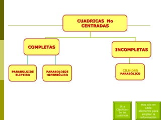 CUADRICAS No
                             CENTRADAS




        COMPLETAS
                                           INCOMPLETAS




PARABOLOIDE   PARABOLOIDE                      CILINDRO
  ELIPTICO    HIPERBÓLICO                     PARABÒLICO




                                                           Haz clic en
                                              IR a
                                                              cada
                                           Clasificaci
                                                         elemento para
                                             ón de
                                           cuadricas       ampliar la
                                                          información
 