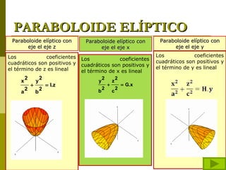 PARABOLOIDE ELÍPTICO
 Paraboloide elíptico con         Paraboloide elíptico con        Paraboloide elíptico con
       eje el eje z                    eje el eje x                    eje el eje y

Los            coeficientes                                      Los            coeficientes
                                 Los              coeficientes   cuadráticos son positivos y
cuadráticos son positivos y      cuadráticos son positivos y
el término de z es lineal                                        el término de y es lineal
                                 el término de x es lineal
         2           2                    2     2
     x           y                      y     z
             +           = I.z              +     = G.x
         2           2                    2     2
     a           b                      b     c
 