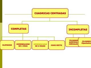 CUADRICAS CENTRADAS




        COMPLETAS                                      INCOMPLETAS



                                                       CILINDRO
                                                                   CILINDRO
                                                       ELÌPTICO-
                                                                   Hiperbolico
            HIPERBOLOIDE   HIPERBOLOIDE                CIRCULAR
ELIPSOIDE                                 CONO RECTO
              DE 1 HOJA     DE 2 HOJAS
 