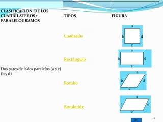 CLASIFICACIÓN DE LOS
CUADRILATEROS :                        TIPOS        FIGURA
PARALELOGRAMOS


                                       Cuadrado




                                       Rectángulo

Dos pares de lados paralelos (a y c)
(b y d)

                                       Rombo




                                       Romboide

                                                             4
 