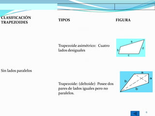 CLASIFICACIÓN
                      TIPOS                              FIGURA
TRAPEZOIDES




                      Trapezoide asimétrico: Cuatro
                      lados desiguales




Sin lados paralelos


                      Trapezoide: (deltoide) Posee dos
                      pares de lados iguales pero no
                      paralelos.



                                                                  6
 
