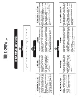 II      esqUemA

                                                                    APRENDIzAjEs EsPERADos


                                                                                          Clase 6

                                                    • Aplicación de Prueba y Evaluación de los aprendizajes esperados de la unidad.




                                                                                          Clase 5
           tAREAs MAtEMátICAs                            CoNDICIoNEs                                      téCNICAs                                FUNDAMENtos CENtRALEs
     • Seleccionan entre un conjunto de        • Entre los triángulos disponibles      • Dibujan cuadriláteros con lados paralelos�� yux�   • Los cuadriláteros pueden tener 0�� 2�� 3 ó 4




12
       triángulos�� un par que les permiti�      para dibujar cuadriláteros hay          taponiendo lados de triángulos congruentes           lados de la misma medida.
       rá dibujar un cuadrilátero que ten�       equiláteros�� isósceles�� escalenos     y verificando que los lados opuestos son de la     • Los cuadriláteros pueden tener 0�� 1�� 2 ó 4
       ga ciertas características�� tal como     y rectángulos.                          misma medida.                                        pares de lados perpendiculares.
       ángulos rectos�� lados congruentes      • �on los triángulos es posible for�    • Dibujan cuadriláteros con más de dos lados de      • Los cuadriláteros pueden tener 0�� 1 ó 2
       y lados paralelos.                        mar pares que tengan entre sí           la misma medida�� yuxtaponiendo triángulos           pares de lados paralelos.
     • �lasifican cuadriláteros seg�n la         uno�� dos o tres lados de la mis�       isósceles o equiláteros.                           • Los cuadriláteros que tienen sólo un par
       cantidad de ángulos rectos�� pares        ma medida.                            • Dibujan cuadriláteros que tienen ángulos rec�        de lados paralelos se denominan trape�
       de lados paralelos y cantidad de la�                                              tos�� yuxtaponiendo triángulos rectángulos.          cios.
       dos de la misma medida.



                                                                                          Clase 4
           tAREAs MAtEMátICAs                            CoNDICIoNEs                                      téCNICAs                                FUNDAMENtos CENtRALEs
     • Dibujan cuadriláteros que tienen        • Las cintas tienen bordes parale�      • Dibujan paralelogramos marcando los 4 puntos       • Los cuadriláteros que tienen dos pares
       dos pares de lados paralelos�� apo�       los y una distancia medible en          donde se cruzan las dos cintas y unen los pun�       de lados paralelos se denominan parale�
       yándose en dos cintas de igual y dis�     centímetros enteros.                    tos con regla.                                       logramos.
       tinto ancho.                            • Dibujan utilizando pares de trián�    • Dibujan cuadriláteros con lados paralelos�� yux�   • Los paralelogramos tienen sus lados
     • Dibujan cuadriláteros que tienen          gulos congruentes y con lados           taponiendo lados de triángulos congruentes           opuestos de la misma medida.
       cierta cantidad de lados paralelos.       de medidas enteras y en centí�          y verificando que los lados opuestos son de la     • Los cuadriláteros que tienen los lados
                                                 metros.                                 misma medida.                                        opuestos de la misma medida son para�
                                                                                       • Verifican paralelismos a través del deslizamien�     lelogramos.
                                                                                         to de la escuadra sobre la regla.
 