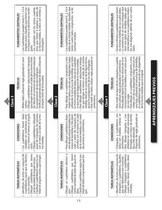 Clase 3
           tAREAs MAtEMátICAs                           CoNDICIoNEs                                       téCNICAs                                 FUNDAMENtos CENtRALEs
     • Identifican�� de entre un conjunto de • Los cuadriláteros tienen lados         • Miden lados utilizando regla graduada en centí�      • Los cuadriláteros pueden tener 0�� 1�� 2 ó 4
       cuadriláteros�� aquel que es idéntico    medibles en centímetros ente�           metros.                                                ángulos rectos. Aquellos que tienen cua�
       a uno conocido.                          ros y tienen al menos un ángulo       • Dibujan cuadriláteros seleccionando triángulos         tro ángulos rectos se denominan rectán�
     • Dibujan cuadriláteros que tienen         recto.                                  que tengan al menos un lado de la misma medi�          gulos.
       cierta cantidad de ángulos rectos.     • Dibujan cuadriláteros utilizando        da. Marcan el contorno de la figura formada por      • Los cuadrados son los �nicos cuadrilá�
     • �lasifican cuadriláteros seg�n la can�   pares de triángulos de cartulina        la yuxtaposición de los dos triángulos.                teros que tienen 4 ángulos y lados de
       tidad de ángulos rectos que tengan.      con al menos un lado de la mis�       • Verifican perpendicularidad de lados utilizando        la misma medida�� es decir�� son rombos y
                                                ma medida.                              el ángulo recto de la escuadra.                        rectángulos.



                                                                                         Clase 2
           tAREAs MAtEMátICAs                           CoNDICIoNEs                                       téCNICAs                                 FUNDAMENtos CENtRALEs
     • Dibujan un cuadrilátero idéntico a • Para dibujar cuadriláteros dispo�         • Para dibujar un cuadrilátero congruente a otro��     • Los cuadriláteros pueden tener 0�� 2�� 3 ó 4
       otro.                                  nen de estructuras formadas con           miden los lados y una de sus diagonales; luego��       lados de la misma medida. Aquellos que
     • Dibujan cuadriláteros que tienen       trozos de bombillas e hilo elasti�        utilizando la estructura de bombillas que tiene        tienen cuatro lados congruentes se de�
       cierta cantidad de lados de igual me�  cado y pares de triángulos de             la misma medida de lados�� marcan el cuadriláte�       nominan rombos.
       dida.                                  cartulina con al menos un lado            ro que tenga la diagonal de la misma medida.




13
     • �lasifican cuadriláteros seg�n la can� de la misma medida y con medi�          • Para dibujar cuadriláteros seleccionan triángu�
       tidad de lados congruentes que ten�    das enteras en centímetros.               los que tengan al menos un lado de la misma
       gan.                                                                             medida. Marcan el contorno de la figura forma�
                                                                                        da por la yuxtaposición de los dos triángulos.
                                                                                      • Para medir los lados utilizan regla graduada en
                                                                                        centímetros.



                                                                                         Clase 1
           tAREAs MAtEMátICAs                           CoNDICIoNEs                                       téCNICAs                                 FUNDAMENtos CENtRALEs
     • Identifican�� de entre un conjunto de   • Triángulos y cuadriláteros con       • Para medir los lados de los triángulos y cuadrilá�   • Existen infinitos cuadriláteros que tienen
       triángulos y cuadriláteros�� aquellos     lados con medidas enteras en           teros utilizan regla graduada en centímetros.          las mismas medidas de sus cuatro lados.
       que son idénticos a uno conocido.         centímetros.                         • Para dibujar figuras marcan los vértices de la es�   • La existencia de un �nico triángulo que
     • Dibujan triángulos y cuadriláteros      • Para dibujar triángulos y cua�         tructura hecha con bombillas y unen estos pun�         tiene tres lados de medidas dadas�� per�
       cuyos lados tienen medidas deter�         driláteros se utilizan estructuras     tos con regla.                                         mite identificar a un cuadrilátero midien�
       minadas.                                  formadas con trozos de bombi�        • Para dibujar un cuadrilátero congruente a otro��       do una diagonal�� además de sus cuatro
                                                 llas e hilo elasticado.                miden una de sus diagonales�� luego marcan en          lados.
                                               • Disponen de regla graduada en          una hoja�� utilizando la estructura de bombillas��
                                                 centímetros.                           el cuadrilátero que tiene una de sus diagonales
                                                                                        de la misma medida que el original.



                                                                       APRENDIzAjEs PREVIos
 