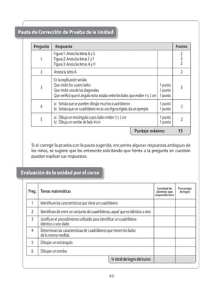 Pauta de Corrección de Prueba de la Unidad

       	Pregunta     Respuesta                                                                                Puntos
                    Figura	1:	Anota	las	letras	B	y	G                                                            2
           1        Figura	2:	Anota	las	letras	E	y	F                                                            2
                    Figura	3:	Anota	las	letras	A	y	H                                                            2
           2        Anota	la	letra	A                                                                            2
                    En	la	explicación	señala:
                    Que	midió	los	cuatro	lados	                                                 1	punto
           3                                                                                                    3
                    Que	midió	una	de	las	diagonales	                                            1	punto
                    Que	verificó	que	el	ángulo	recto	estaba	entre	los	lados	que	miden	4	y	2	cm	 1	punto
                    a)	 Señala	que	se	pueden	dibujar	muchos	cuadriláteros	                      1	punto
           4                                                                                                     2
                    b)	 Señala	que	un	cuadrilátero	no	es	una	figura	rígida,	da	un	ejemplo	      1	punto	

           5        a)	 Dibuja	un	rectángulo	cuyos	lados	miden	3	y	2	cm	                        1	punto          2
                    b)	 Dibuja	un	rombo	de	lado	4	cm	                                           1	punto	
                                                                                Puntaje máximo                 15


     Si	al	corregir	la	prueba	con	la	pauta	sugerida,	encuentra	algunas	respuestas	ambiguas	de	
     los	niños,	se	sugiere	que	los	entreviste	solicitando	que	frente	a	la	pregunta	en	cuestión	
     puedan	explicar	sus	respuestas.


 Evaluación de la unidad por el curso

                                                                                               Cantidad de     Porcentaje
   	 Preg. Tareas matemáticas                                                                 alumnos que       de logro
                                                                                             respondió bien

   	 1	    Identifican	las	características	que	tiene	un	cuadrilátero
   	 2	    Identifican	de	entre	un	conjunto	de	cuadriláteros,	aquel	que	es	idéntico	a	otro
   	 3	    Justifican	el	procedimiento	utilizado	para	identificar	un	cuadrilátero	
   	 	     idéntico	a	uno	dado
   	 4	    Determinan	las	características	de	cuadriláteros	que	tienen	los	lados
   	 	     de	la	misma	medida
   	 5	    Dibujan	un	rectángulo
   	 6	    Dibujan	un	rombo
                                                               % total de logro del curso


                                                             43
 