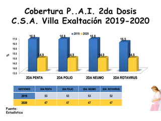 Cobertura P..A.I. 2da Dosis
C.S.A. Villa Exaltación 2019-2020
13.5
14.0
14.5
15.0
15.5
16.0
16.5
17.0
2DA PENTA 2DA POLIO 2DA NEUMO 2DA ROTAVIRUS
16.8 16.8 16.8
16.5
14.9 14.9 14.9 14.9
%
2019 2020
Fuente:
Estadística
GESTIONES 2DA PENTA 2DA POLIO 2DA NEUMO 2DA ROTAVIRUS
2019 53 53 53 52
2020 47 47 47 47
 