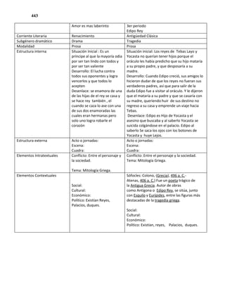 443

                           Amor es mas laberinto              3er periodo
                                                              Edipo Rey
Corriente Literaria        Renacimiento                       Antigüedad Clásica
Subgénero dramático        Drama                              Tragedia
Modalidad                  Prosa                              Prosa
Estructura interna         Situación Inicial : Es un          Situación inicial: Los reyes de Tebas Layo y
                           príncipe al que la mayoría odia    Yocasta no querían tener hijos porque el
                           por ser tan lindo con todos y      oráculo les había predicho que su hijo mataría
                           por ser tan valiente               a su propio padre, y que desposaría a su
                           Desarrollo: El lucha contra        madre.
                           todos sus oponentes y logra        Desarrollo: Cuando Edipo creció, sus amigos lo
                           vencerlos y que todos lo           hicieron dudar de que los reyes no fueran sus
                           acepten                            verdaderos padres, así que para salir de la
                           Desenlace: se enamora de una       duda Edipo fue a visitar al oráculo. Y le dijeron
                           de las hijas de el rey se casa y   que el mataría a su padre y que se casaría con
                           se hace rey también , el           su madre, queriendo huir de sus destino no
                           cuando se caza lo ase con una      regreso a su casa y emprende un viaje hacia
                           de sus dos enamoradas las          Tebas.
                           cuales eran hermanas pero           Desenlace: Edipo es Hijo de Yocasta y el
                           solo uno logra robarle el          asesino que buscaba y al saberlo Yocasta se
                           corazón                            suicida colgándose en el palacio. Edipo al
                                                              saberlo Se saca los ojos con los botones de
                                                              Yocasta y huye Lejos.
Estructura externa         Acto o jornadas:                   Acto o jornadas:
                           Escena:                            Escena:
                           Cuadra:                            Cuadra:
Elementos Intratextuales   Conflicto: Entre el personaje y    Conflicto: Entre el personaje y la sociedad.
                           la sociedad.                       Tema: Mitología Griega.

                           Tema: Mitología Griega.
Elementos Contextuales                                        Sófocles: Colono, (Grecia), 496 a. C.-
                                                              Atenas, 406 a. C.) Fue un poeta trágico de
                           Social:                            la Antigua Grecia. Autor de obras
                           Cultural:                          como Antígona o Edipo Rey, se sitúa, junto
                           Económico:                         con Esquilo y Eurípides, entre las figuras más
                           Político: Existían Reyes,          destacadas de la tragedia griega.
                           Palacios, duques.
                                                              Social:
                                                              Cultural:
                                                              Económico:
                                                              Político: Existían, reyes, Palacios, duques.
 