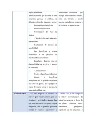 según prioridades.                         "evaluación financiera", que
                 Indistintamente que se trate de una incluye financiamiento externo.
                 inversión privada o pública, se Esto              nos   llevara    a   medir
                 deberán realizar las siguientes tareas:    nuestro capital como empresa y
                 •        Estimación de beneficios          la visión de la organización.
                 •        Estimación de costos
                 •        Construcción del flujo de
                 fondos
                 •        Cálculo de los indicadores de
                 rentabilidad
                 •        Realización de análisis de
                 sensibilidad
                 •        Los   beneficios     y   costos
                 atribuibles    a   un      proyecto   se
                 clasifican básicamente en:
                 •        Beneficios directos (mayor
                 disponibilidad de servicio o ahorro
                 de recursos)
                 •        Costos directos
                 •        Costos y beneficios indirectos
                 •        Costos      y        beneficios
                 intangibles (no es posible asignarles
                 un valor en pesos, por ejemplo el
                 efecto favorable sobre el paisaje, la
                 seguridad pública, etc.)
Administrativo   - En este proyecto se asemeja al - En este caso, el fin siempre es
                 privado por buscar cumplir con los la mayor racionalización de
                 objetivos y actividades. Aunque hay todos los recursos, el logro de
                 que tener en cuenta que posee rasgos sus planes, objetivos, metas,
                 originales, que le permite gestionar actividades,                 programas;
                 tiempo y recursos (económico y expresión de la eficiencia y
 