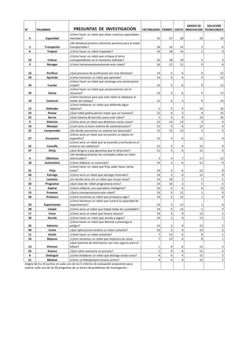 GRADO DE    SOLUCION
N°        PALABRAS                   PREGUNTAS DE INVESTIGACION                            FACTIBILIDAD TIEMPO COSTO INNOVACIÓN TECNOLÓGICA
                                  ¿Cómo hacer un robot que eleve nuestras capacidades
     5         Capacidad          mentales?                                                        15      17    18         19           20
                                  ¿De dondesacariamos suficiente porencia para el robot
     2         Transportar        transportador?                                                   18      16    14          3            6
     6           Trapear          ¿Cómo hacer un robot trapeador?                                  16      18    14          2            3
                                  ¿Cómo hacer un robot que critique el tema
     19         Criticar          correspondiente ne el momento indicado?                          16      18    14          2            3
      3         Recoger           ¿Cómo hariamosautosostenivle este robot?                         16      12    11          9            4

     16         Purificar          ¿Qué procesos de purificacion son mas efectivos?                14       5     6          9           12
     29         Aprenda            ¿Cómo hariamos un robot que aprenda?                            14       5     6          9           12
                                   ¿Cómo hacer un robot que sostenga una conversacion
   34             Cuente           simple?                                                         14       5     6          9           12
                                   ¿Cómo hacer un robot que actuecoerente con la
   39              Sienta          situacion?                                                      14       5     6          9           12
                                   ¿Cómo hariamos para que este robot se adaptase al
   10            Construir         medio de trabajo?                                               12       6     3          9           15
                                   ¿Cómo helaborar un robot que defienda algun
   12            Defender          objetivo?                                                        1       5     9         14           16
   23              Pensar          ¿Qué robot podria pensar mejor que un humano?                   12       6     3          9           15
   25              Barrer          ¿Qué sistema de barrido usaria este robot?                       1       5     9         14           16
    9            Detectar          ¿Cómo seria un robot que detectara varias cosas?                12      12    13          3            4
   14            Manejar           ¿Cuál seria un buen sistema de automatizacion?                  12       5     6         12            9
   22          Comprender          ¿De donde sacaremos un sistema tan abanzado?                    12      12    13          3            4
                                   ¿Cómo seria un robot que encuentre un objeto en
   27           Encuentre          especifico?                                                     12       5     6         12            9
                                   ¿Cómo seria un robot que se esconda y confunda en el
   32            Camufle           entorno con exelencia?                                          12       5     6         12            9
   37               Dirija         ¿Qué dirigiria y que garantiza que lo dirija bien?              12       5     6         12            9
                                   ¿De dondesacariamos los conceptos sobre un robot
    4           Obtimizar          obtimizador?                                                     3       4     7         17           12
   18          Automatico          ¿Cómo elaborar un automata?                                     14       2     6         12            9
                                   ¿Cómo hacer un robot que finja saber hacer varias
   31               Finja          cosas?                                                          14       2     6         12            9
   36             Extraiga         ¿Cómo seria un robot que extraiga minerales?                    14       2     6         12            9
    7            Levantar          ¿En donde seria util un robot que recoja cosas?                 14      16     2          5            5
   20           Programar          ¿Qué clase de robot programaria otros?                          14      16     2          5            5
    1             Aspirar          ¿Cómo elaborar una aspiradora inteligente?                      10       6     6          6           13
   15            Prosesar          ¿Qué y comoprocesaria este robot?                               14       5    12          1            9
   28            Produsca          ¿Cómo hariamos un robot que produjera algo?                     14       5    12          1            9
                                   ¿Cómo hariamos un robot que tuviera la capacidad de
   33          Experimente         experimentar?                                                   14       5    12          1            9
   38              Limpie          ¿Cómo seria un robot que limpie todas las suciedades?           14       5    12          1            9
   17              Cocer           ¿Cómo seria un robot que hiciera retazos?                       14       2     9         13            2
   30             Aturda           ¿Cómo hacer un robot que aturda y segue?                        14       2     9         13            2
                                   ¿Cómo hacer un robot que detecte y prevenga el
   35            Advierta          peligro?                                                        14       2     9         13            2
   40              Cante           ¿Qué aplicaciones tendria un robot cantante?                    14       2     9         13            2
   11              Asistir         ¿Cómo hacer un robot asistente?                                  7      13     6          8            1
   24             Mejorar          ¿Cómo hariamos un robot que mejorara las cosas                   7      13     6          8            1
                                   ¿Qué sistemas de eliminacion son mas seguros para el
   13            Eliminar          killvot?                                                         1       9     6         15            3
   26             Avance           ¿Qué robot avansaria un proceso?                                 1       9     6         15            3
    8            Distinguir        ¿Cómo helaborar un robot que distinga varias cosas?              4       6     4         15            2
   21             Motivar          ¿Cómo un fobotproporcionaria animo?                              4       6     4         15            2
Asigne de 0 a 20 puntos en cada uno de los 5 criterios de evaluación propuestos para
valorar cada una de las 40 preguntas de su banco de problemas de investigación.
 