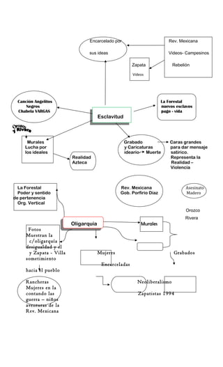 Encarcelado por                         Rev. Mexicana

                                 sus ideas                               Videos- Campesinos

                                                       Zapata              Rebelión

                                                       Videos




  Canción Angelitos                                                   La Forestal
      Negros                                                          nuevos esclavos
  Chabela VARGAS                                                      pago - vida
                                       Esclavitud



      Murales                                       Grabado               Caras grandes
     Lucha por                                      y Caricaturas         para dar mensaje
     los ideales                                    ideario- Muerte       satírico.
                          Realidad                                        Representa la
                          Azteca                                          Realidad –
                                                                          Violencia



  La Forestal                                    Rev. Mexicana                   Asesinato
  Poder y sentido                                Gob. Porfirio Díaz              Madero
de pertenencia
  Org. Vertical
                                                                                 Orozco
                                                                                 Rivera
                          Oligarquía                       Murales
       Fotos
      Muestran la
       c/oligarquía
      desigualdad y el
       y Zapata - Villa                Mujeres                              Grabados
      sometimiento
                                        Encarceladas
      hacia el pueblo

      Rancheras                                          Neoliberalismo
      Mujeres en la
      contando las                                        Zapatistas 1994
      guerra – niños
      aventuras de la
      Rev. Mexicana
 