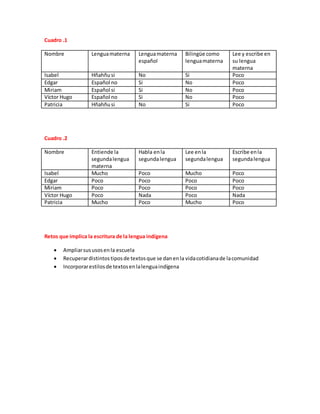 Cuadro .1
Nombre Lenguamaterna Lenguamaterna
español
Bilingüe como
lenguamaterna
Lee y escribe en
su lengua
materna
Isabel Hñahñusi No Si Poco
Edgar Español no Si No Poco
Miriam Español si Si No Poco
Víctor Hugo Español no Si No Poco
Patricia Hñahñusi No Si Poco
Cuadro .2
Nombre Entiende la
segundalengua
materna
Habla enla
segundalengua
Lee enla
segundalengua
Escribe enla
segundalengua
Isabel Mucho Poco Mucho Poco
Edgar Poco Poco Poco Poco
Miriam Poco Poco Poco Poco
Víctor Hugo Poco Nada Poco Nada
Patricia Mucho Poco Mucho Poco
Retos que implica la escritura de la lengua indígena
 Ampliarsususosenla escuela
 Recuperardistintostiposde textosque se danenla vidacotidianade lacomunidad
 Incorporarestilosde textosenlalenguaindígena
 