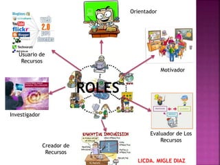 ROLES
Orientador
Motivador
Evaluador de Los
Recursos
Creador de
Recursos
Investigador
Usuario de
Recursos
LICDA. MIGLE DIAZ
 