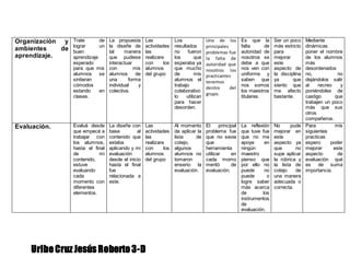 Organización y 
ambientes de 
aprendizaje. 
Trate de 
lograr un 
buen 
aprendizaje 
esperado 
para que mis 
alumnos se 
sintieran 
cómodos 
estando en 
clases. 
La propuesta 
la diseñe de 
tal manera 
que pudiese 
interactuar 
con mis 
alumnos de 
una forma 
individual y 
colectiva. 
Las 
actividades 
las 
realizare 
con los 
alumnos 
del grupo 
Uribe Cruz Jesús Roberto 3-D 
Los 
resultados 
no fueron 
los que 
esperaba ya 
que mucho 
de mis 
alumnos el 
trabajo 
colaborativo 
lo utilizan 
para hacer 
desorden. 
Uno de los 
principales 
problemas fue 
la falta de 
autoridad que 
nosotros los 
practicantes 
tenemos 
dentro del 
grupo. 
Es que la 
falta de 
autoridad de 
nosotros se 
debe a que 
nos ven con 
uniforme y 
saben que 
nos somos 
los maestros 
titulares. 
Ser un poco 
más estricto 
para 
mejorar 
este 
aspecto de 
la disciplina 
ya que 
siento que 
me afecto 
bastante. 
Mediante 
dinámicas 
poner el nombre 
de los alumnos 
más 
desordenados 
no, no 
dejándolos salir 
al recreo y 
poniéndoles de 
castigo que 
trabajen un poco 
más que sus 
otros 
compañeros. 
Evaluación. Evalué desde 
que empecé a 
trabajar con 
los alumnos, 
hasta el final 
de mi 
contenido, 
estuve 
evaluando 
cada 
momento con 
diferentes 
elementos. 
La diseñe con 
base al 
contenido que 
estaba 
aplicando y mi 
evaluación 
desde el inicio 
hasta el final 
fue 
relacionada a 
este. 
Las 
actividades 
las 
realizare 
con los 
alumnos 
del grupo 
Al momento 
de aplicar la 
lista de 
cotejo, 
algunos 
alumnos no 
tomaron 
enserio la 
evaluación. 
El principal 
problema fue 
que no savia 
que 
herramienta 
utilizar en 
cada momo 
mentó de 
evaluación. 
La reflexión 
que tuve fue 
que no me 
apoye en 
ningún 
maestro 
pienso que 
por ello no 
puede no 
puede o 
logre saber 
más acerca 
de los 
instrumentos 
de 
evaluación. 
No pude 
mejorar en 
este 
aspecto ya 
que no 
supe aplicar 
la rúbrica y 
la lista de 
cotejo de 
una manera 
adecuada o 
correcta. 
Para mis 
siguientes 
practicas 
espero poder 
mejorar este 
aspecto de 
evaluación qué 
es de suma 
importancia. 
