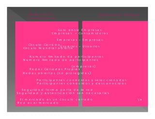 Co m e r c io 
T r a d ic io n a l 
Co m e r c io V i r t u a l 
S o lo e n t r e E m p r e s a s 
E m p r e s a s – Co n s u m id o r e s 
E m p r e s a s – E m p r e s a s 
Cir c u lo Ce r r a d oU s u a r i o s – U s u a r i o s 
Cir c u lo M u n d ia l a b ie r t o 
N u m e r o lim i t a d o d e p a r t ic ip a n t e s 
N u m e r o Il im i t a d o d e p a r t ic ip a n t e s 
( e m p r e s a s ) 
R e d e s Ce r r a d a s P r o p ia s 
R e d e s a b ie r t a s ( n o p r o t e g id a s ) 
P a r t ic ip a n t e s c o n o c id o s y s e le c c io n a d o s 
P a r t ic ip a n t e s c o n o c id o s y d e s c o n o c id o s 
S e g u r id a d fo rm a p a r t e d e la re d 
S e g u r id a d y a u t e n t ic a c ió n s o n n e c e s a r ia s 
E l m e r c a d o e s u n c i r c u lo c e r r a d o L a 
R e d e s e l m e r c a d o 
 