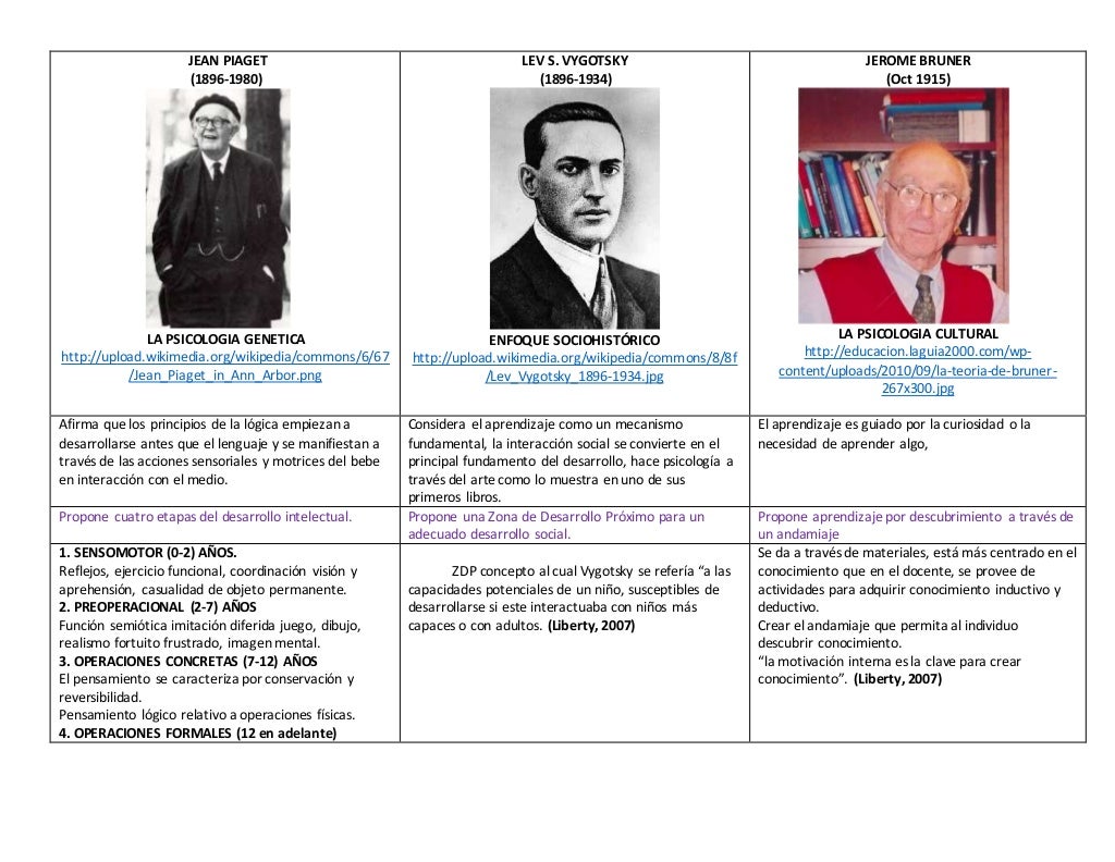 Gestalt Piaget Vygotsky Ausubel Bruner Cuadro Comparativo