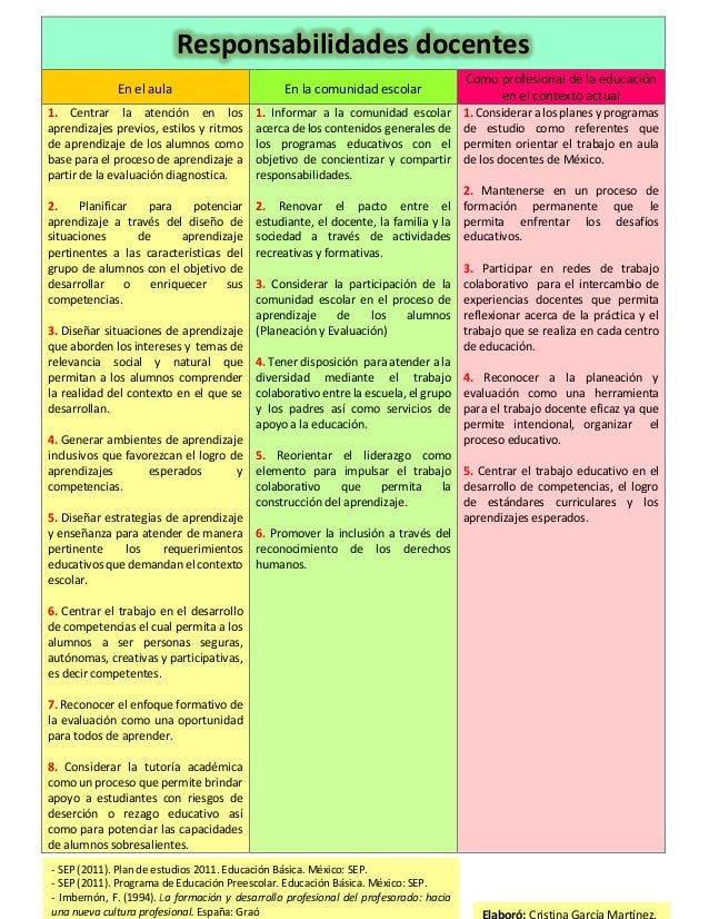 Cuadro. funciones y responsabilidades docente