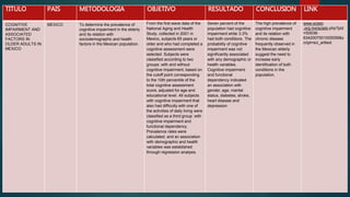 TITULO PAIS METODOLOGIA OBJETIVO RESULTADO CONCLUSION LINK
COGNITIVE
IMPAIRMENT AND
ASSOCIATED
FACTORS IN
OLDER ADULTS IN
MEXICO
MEXICO To determine the prevalence of
cognitive impairment in the elderly
and its relation with
sociodemographic and health
factors in the Mexican population.
From the first wave data of the
National Aging and Health
Study, collected in 2001 in
Mexico, subjects 65 years or
older and who had completed a
cognitive assessment were
selected. Subjects were
classified according to two
groups: with and without
cognitive impairment, based on
the cutoff point corresponding
to the 10th percentile of the
total cognitive assessment
score, adjusted for age and
educational level. All subjects
with cognitive impairment that
also had difficulty with one of
the activities of daily living were
classified as a third group: with
cognitive impairment and
functional dependency.
Prevalence rates were
calculated, and an association
with demographic and health
variables was established
through regression analysis.
Seven percent of the
population had cognitive
impairment while 3.3%
had both conditions. The
probability of cognitive
impairment was not
significantly associated
with any demographic or
health variables.
Cognitive impairment
and functional
dependency indicated
an association with
gender, age, marital
status, diabetes, stroke,
heart disease and
depression.
The high prevalence of
cognitive impairment
and its relation with
chronic disease
frequently observed in
the Mexican elderly
suggest the need to
increase early
identification of both
conditions in the
population.
www.scielo
.org.mx/scielo.php?pid
=S0036-
6342007001000006&s
cript=sci_arttext
 