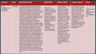 TITULO PAIS METODOLOGIA OBJETIVO RESULTADO CONCLUSION LINK
Estudio
neuroepidemiológi
co nacional
(EPINEURO)
COLOMBIA Se realizó una encuesta transversal en dos
fases entre septiembre de 1995 y agosto de
1996. En la primera fase se identificó a las
personas que podían estar padeciendo alguna
enfermedad neurológica y en la segunda se hizo
el diagnóstico específico. Se examinó una
muestra de 8 910 personas distribuidas en
proporción con la población de cada una de las
cinco zonas geográficas de Colombia, que son
las regiones central, sudoccidental,
noroccidental, oriental y la costa caribe. La
evaluación se realizó según una versión
modificada del protocolo de neuroepidemiología
de la Organización Mundial de la Salud, además
de un examen físico simplificado. A los posibles
pacientes de demencia identificados se les
aplicó un examen neuropsicológico, diseñado
para este estudio, con el fin de profundizar en
los aspectos cognoscitivos. Se aplicaron las
escalas de Hachinski, Yesavage y Blessed y los
criterios diagnósticos del NINCDS-ADRDA para
la enfermedad de Alzheimer, los del NINDS-
AIREN para la demencia de origen vascular y los
del DSM-IV para todo tipo de demencia. Se
realizó una encuesta para determinar si había
secuelas de traumatismo craneoencefálico. Las
personas mayores de 12 años fueron evaluadas
por neurólogos de adultos y los menores de 12
años por un neuropediatra. Se calcularon las
prevalencias de trastornos neurológicos por
edad y sexo, tanto por región como para el país
en su totalidad, y sus intervalos de confianza de
95%.
Determinar la
prevalencia de ocho
problemas neurológicos
–migraña, enfermedad
cerebrovascular,
enfermedad de
Parkinson, neuropatía
periférica, trastornos del
desarrollo neurológico,
epilepsia, demencia y
secuelas de
traumatismo
craneoencefálico– en
Colombia como parte
del estudio
neuroepidemiológico
nacional (EPINEURO).
La prevalencia por 1 000
habitantes de los
trastornos investigados
fueron las siguientes:
migraña, 71,2 (intervalo
de confianza de 95%
[IC95%]: 65,5 a 76,8);
trastornos del desarrollo
neurológico, 46,1 (IC95%:
35,5 a 58,9); enfermedad
cerebrovascular, 19,9
(IC95%: 14,3 a 27,4);
demencia, 13,1 (IC95%:
8,5 a 19,3); epilepsia,
10,3 (IC95%: 8,5 a 13,0);
neuropatía periférica, 8,5
(IC95%: 6,8 a 10,7);
secuelas de traumatismo
craneoencefálico, 6,4
(IC95%: 5,0 a 7,8) y
enfermedad de Parkinson
4,7 (IC95%: 2,2 a 8,9). En
todos los casos, menos
en el de traumatismos
craneoencefálicos, la
prevalencia fue mayor en
mujeres.
Estos resultados permiten
diseñar políticas de salud
más actuales dirigidas a
lograr una prevención más
eficaz, un mejor control y
un tratamiento más
adecuado de los trastornos
neurológicos en Colombia.
La fácil aplicación de las
encuestas y el bajo costo
de este tipo de
investigaciones hacen que
esta metodología sea ideal
para países con carencia
de recursos humanos
especializados.
http://www.scielo
sp.org
/scielo.php?pid=S
1020-
49892003000700
005&script
=sci_arttext&tlng
=pt
 