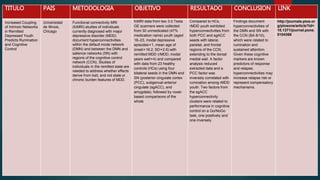 TITULO PAIS METODOLOGIA OBJETIVO RESULTADO CONCLUSION LINK
Increased Coupling
of Intrinsic Networks
in Remitted
Depressed Youth
Predicts Rumination
and Cognitive
Control
Universidad
de Illinois,
Chicago
Functional connectivity MRI
(fcMRI) studies of individuals
currently diagnosed with major
depressive disorder (MDD)
document hyperconnectivities
within the default mode network
(DMN) and between the DMN and
salience networks (SN) with
regions of the cognitive control
network (CCN). Studies of
individuals in the remitted state are
needed to address whether effects
derive from trait, and not state or
chronic burden features of MDD.
fcMRI data from two 3.0 Tesla
GE scanners were collected
from 30 unmedicated (47%
medication naïve) youth (aged
18–23, modal depressive
episodes = 1, mean age of
onset = 16.2, SD = 2.6) with
remitted MDD (rMDD; modal
years well = 4) and compared
with data from 23 healthy
controls (HCs) using four
bilateral seeds in the DMN and
SN (posterior cingulate cortex
(PCC), subgenual anterior
cingulate (sgACC), and
amygdala), followed by voxel-
based comparisons of the
whole
Compared to HCs,
rMDD youth exhibited
hyperconnectivities from
both PCC and sgACC
seeds with lateral,
parietal, and frontal
regions of the CCN,
extending to the dorsal
medial wall. A factor
analysis reduced
extracted data and a
PCC factor was
inversely correlated with
rumination among rMDD
youth. Two factors from
the sgACC
hyperconnectivity
clusters were related to
performance in cognitive
control on a Go/NoGo
task, one positively and
one inversely.
Findings document
hyperconnectivities of
the DMN and SN with
the CCN (BA 8/10),
which were related to
rumination and
sustained attention.
Given these cognitive
markers are known
predictors of response
and relapse,
hyperconnectivities may
increase relapse risk or
represent compensatory
mechanisms.
http://journals.plos.or
g/plosone/article?id=
10.1371/journal.pone.
0104366
 