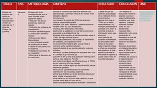 TITULO PAIS METODOLOGIA OBJETIVO RESULTADO CONCLUSION LINK
Estudio del
trastorno por
déficit de
atención con
hiperactividad
(TDAH) en
niños de 6 a 7
años del
Colegio La
Epifanía.
Venezuel
a
El desarrollo de la
investigación se llevo a
cabo a través de los
siguientes pasos:
• Selección del tema o
problema y objeto de
estudio.
• Definición del problema de
investigación
• Revisión de la bibliografía
• Construcción del Marco
Teórico
• Estructura del Marco
Metodológico
• Construir el instrumento
de recolección de datos
• Validar el instrumento con
los expertos
• Establecer los análisis de
los resultados
• Determinar la discusión de
los resultados
Estudiar el trastorno por déficit de atención con
hiperactividad (TDAH) en niños de 6 a 7 años en el
Colegio La Epifaní.
Conclusiones
con respecto al estudio del TDAH se alcanzó a
conocer según la bibliografía
realizada, que este trastorno presenta síntomas
iniciales como lo son, desatención,
inquietud, fácil distracción, entre otros.
Igualmente, al establecer el nivel del conocimiento
que existe en la población de los
docentes de primaria en el plantel educativo sobre el
TDAH. Se logro conocer que en
referencia los síntomas, las causas y el tratamiento
del problema, dicha población tiene
un conocimiento bastante alto, ya que hasta el
momento se ha logrado la difusión
requerida debido a que puede padecerlo cualquier
individuo.
Asimismo, con esta investigación se puede decir que
el TDAH es muy frecuente, ya
que entre el 5% y 10% de la población infantojuvenil
sufre de este trastorno. Por otro
lado, esta comprobado científicamente que el TDAH
es una trastorno difícil de manejar
ya que este no tiene algún tipo de prevención porque
netamente genético.
Para concluir y guiándonos por los resultados
obtenidos en las encuestas, podemos
afirmar que el deber ser de los docentes debería ser
saber y estar preparado para
encontrarte con un niño con este trastorno, ya que
muchas veces ante un caso así no
saben cómo tomar las mejores actitudes o decisiones
A pesar de que los
docentes que trabajan
en la institución tienen
conocimientos
básicos de lo que el
TDAH es, no están
especializados o no
manejan plenamente el
concepto y no están al
corriente de toda la
información sobre este
síndrome.
Gran parte de los
docentes manifestó en
las encuestas haber
tenido en su aula o
haber impartido clases
a niños que presentan
este trastorno, lo cual
significa que este se
encuentra en algunos o
quizás varios niños en
la unidad educativa.
Con respecto al
estudio del TDAH se
alcanzó a conocer
según la bibliografía
realizada, que este
trastorno presenta
síntomas iniciales
como lo son,
desatención,
inquietud, fácil
distracción, entre otros.
Igualmente, al
establecer el nivel del
conocimiento que
existe en la población
de los
docentes de primaria
en el plantel educativo
sobre el TDAH. Se
logro conocer que en
referencia los
síntomas, las causas y
el tratamiento del
problema, dicha
población tiene
un conocimiento
bastante alto, ya que
hasta el momento se
ha logrado la difusión
requerida debido a que
puede padecerlo
cualquier individuo
https://es.scribd.co
m/doc/95876557/T
ESIS-deficit-de-
atencion-con-
hiperactividad
 