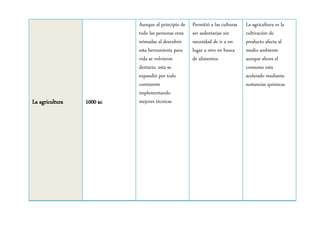 La agricultura 1000 ac
Aunque al principio de
todo las personas eran
nómadas al descubrir
esta herramienta para
vida se volvieron
dentario, esta se
expandió por todo
continente
implementando
mejores técnicas
Permitió a las culturas
ser sedentarias sin
necesidad de ir a un
lugar a otro en busca
de alimentos
La agricultura es la
cultivación de
producto afecta al
medio ambiente
aunque ahora el
consumo esta
acelerado mediante
sustancias quimicas
 