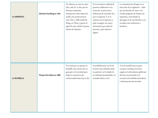 LA IMPRENTA
Johannes Gutenberg en 1440
No obstante, ya entre los años
430 y 440 A.C se dice que los
Romanos imprimían
inscripciones sobre objetos de
arcilla y fue posteriormente
entre 1041 y 1048 cuándo Bì
Shèng, en China, y gracias al
papel de arroz, diseñó el primer
sistema de imprenta
En lo económico multitud de
personas colaboraron en la
invención, construcción y
elaboración de materiales de y
para la imprenta, Y en lo
cultural, con la imprenta se
pudo conseguir una mayor
información para todas las
personas y para todos los
lugares
La contaminación del agua es un
tema clave de la regulación -- dado
que los desechos de tintas y los
vertidos peligrosos de limpieza de
imprentas y otros fluidos se
descargan en las vías fluviales o son
enviadas como sedimentos a
botaderos.
LA BOMBILLA
Thomas Alva Edison en 1880
Fue el primero en patentar la
bombilla. Este invento dio un
gran giro en la sociedad pues
desde su creación ha ido
evolucionando hasta hoy en dia
Es probablemente uno de los
inventos mas utilizados desde
su aparición no ha dejado de
ser utilizado permitiéndole a la
sociedad utilizar su luz
A nivel mundial tiene un gran
consumo contribuye de forma
negativa al calentamiento global por
ello han incrementado en la
invención de bombillas ahorradoras
y disminuyentes de este daño
 