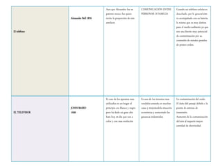 El teléfono
Alexander Bell 1876
Aun que Alexander fue su
patento meucc fue quien
invito la proporción de este
artefacto
COMUNICACIÓN ENTRE
PERSONAS O FAMILIA
Cuando un teléfono celular es
desechado, por lo general éste
va acompañado con su batería,
la misma que es muy dañina
para el medio ambiente ya que
son una fuente muy potencial
de contaminación por su
contenido de metales pesados
de primer orden.
EL TELEVISOR
JOHN BAIRD
1926
Es uno de los aparatos mas
utilizados en un hogar al
principio era blanco y negro
pero ha dado un gran alto
hato hoy en día que son a
color y con mas evolución
Es uno de los inventos mas
vendidos estando en muchas
casas y mejorándola situación
económica y aumentado las
ganancia industriales
La contaminación del ruido.
El daño del paisaje debido a la
puesta de antenas de
trasmisión.
Aumento de la contaminación
del aire al requerir mayor
cantidad de electricidad.
 