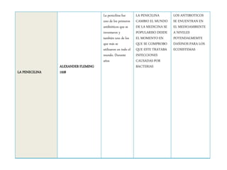LA PENECILINA
ALEXANDER FLEMING
1928
La penicilina fue
uno de los primeros
antibióticos que se
inventaron y
también uno de los
que más se
utilizaron en todo el
mundo. Durante
años
LA PENICILINA
CAMBIO EL MUNDO
DE LA MEDICINA SE
POPULARISO DESDE
EL MOMENTO EN
QUE SE COMPROBO
QUE ESTE TRATABA
INFECCIONES
CAUSADAS POR
BACTERIAS
LOS ANTIBIOTICOS
SE ENUENTRAN EN
EL MEDIOAMBIENTE
A NIVELES
POTENDALMEMTE
DAÑINOS PARA LOS
ECOSISTEMAS
 