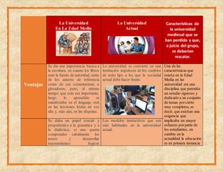 La Universidad
En La Edad Media
La Universidad
Actual
Características de
la universidad
medieval que se
han perdido y que,
a juicio del grupo,
se deberían
rescatar.
Ventajas
Se dio una importancia básica a
la escritura, en cuanto los libros
eran la fuente de autoridad, tanto
de los autores de referencia
como de sus comentaristas o
glosadores; pero, al mismo
tiempo que esto era importante,
luego lo aprendido se
manifestaba en el lenguaje oral
en las lecciones leídas en voz
alta y, más aún, en las disputas.
La universidad se convierte en una
institución impulsora de los cambios
de todo tipo a los que la sociedad
actual debe hacer frente.
Una de las
características que
existía en la Edad
Media en las
universidad era una
disciplina que permitía
un estudio riguroso y
dedicado a un conjunto
de temas porcierto
muy completos, es
decir, que existían una
exigencia que
implicaba un mayor
esfuerzo porparte de
los estudiantes, en
cambio en la
actualidad la educación
es en primera instancia
Se daba un papel crucial y
propedéutico a la gramática y a
la dialéctica, si uno quería
comprender cabalmente los
textos y desarrollar
razonamientos lógicos
Los modelos instructivos que son
más habituales en la universidad
actual.
 