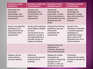 SISTEMAS A NIVEL
OPERATIVO
SISTEMAS A NIVEL DE
CONOCIMIENTO
SISTEMAS A NIVEL
ADMINISTRATIVO
SISTEMAS DE NIVEL
ESTRATEGICO
Supervisan las
actividades
elementales y las
transacciones de la
organización
Apoyan a los
trabajadores del
conocimiento y de
datos de una
organización
Apoyan las
actividades de
supervisión, control,
toma de decisiones y
administrativas de los
gerentes de nivel
medio
Apoyan a las
actividades de
planeación a largo
plazo de la dirección
general de la
empresa.
Apoya a los gerentes
operativos en el
seguimiento de las
actividades del la
organización
Ayuda a las empresas
comerciales a integrar
el nuevo
conocimiento en los
negocios y ayudar a
las organizaciones a
controlar el flujo de
trabajo de oficinas
Proporciona informes
periódicos mas que
información
instantánea de
operaciones
Ayudan a los
directores a enfrentar
y resolver aspectos
estratégicos y
tendencias a largo
plazo, tanto en la
empresa como en el
entorno externo
Apoyan la toma de
decisiones no
rutinarias, decisiones
menos estructuradas
Registra cifra de
ventas diarias y
procesar pedidos
Diseño de
promociones para los
productos de la
empresa
Registro de ventas
mensuales por
territorios y reporte de
aquellos que se
exceden o caen por
debajo del promedio
Pronostica
tendencias de ventas
durante un periodo de
5 años
 