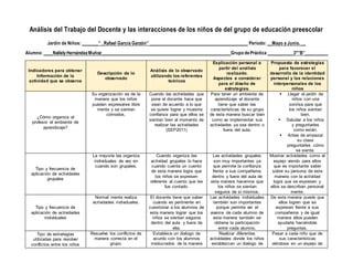 Análisis del Trabajo del Docente y las interacciones de los niños de del grupo de educación preescolar
Jardín de Niños: _______” _Rafael García Garzón” __________________________________________ Periodo: __Mayo a Junio. __
Alumno:____NallelyHernándezMuñoz________________________________________________________Grupo dePráctica ___________3°”B”__________
Indicadores para obtener
Información de la
actividad que se observa
Descripción de lo
observado
Análisis de lo observado
utilizando los referentes
teóricos
Explicación personal a
partir del análisis
realizado.
Aspectos a considerar
para el diseño de
estrategias.
Propuesta de estrategias
para favorecer el
desarrollo de la identidad
personal y las relaciones
interpersonales de los
niños
¿Cómo organiza el
profesor el ambiente de
aprendizaje?
Su organización es de la
manera que los niños
puedan expresarse libre
mente y se sientan
cómodos.
Cuando las actividades que
pone el docente hace que
sean de acuerdo a lo que
se quiere lograr y muestra
confianza para que ellos se
sientan bien al momento de
realizar las actividades
(SEP2011)
Para tener un ambiente de
aprendizaje el docente
tiene que saber las
características de su grupo
de esta manera buscar bien
como va implementar sus
actividades ya sea dentro o
fuera del aula.
 Llegar al jardín de
niños con una
sonrisa para que
los niños sientan
bien.
 Saludar a los niños
y preguntarles
como están.
 Antes de empezar
su clase
preguntarles cómo
se siente.
Tipo y frecuencia de
aplicación de actividades
grupales
La mayoría las organiza
individuales de vez en
cuando son grupales.
Cuando organiza las
actividad grupales lo hace
cuando cuenta un cuento
de esta manera logra que
los niños se expresen
referente al cuento que les
fue contado.
Las actividades grupales
son muy importantes ya
que permite la confianza
frente a sus compañeros
dentro y fuera del aula de
esta manera hacemos que
los niños se sientan
seguros de sí mismos.
Mostrar actividades como el
espejo viendo para ellos
que es importante saber
sobre su persona de esta
manera con la actividad
logra que se expresen y
ellos se describan personal
mente.
Tipo y frecuencia de
aplicación de actividades
individuales
Normal mente realiza
actividades individuales.
El docente tiene que saber
cuándo es pertinente en
cuestionar a los alumnos de
esta manera lograr que los
niños se sientan seguros
dentro del aula y fuera de
ella.
Las actividades individuales
también son importantes
porque permite ver el
avance de cada alumno de
esta manera también se
obtiene la participación
entre cada alumno.
De esta manera puede que
ellos logren que se
expresen frente a sus
compañeros y de igual
manera ellos pueden
ayudarla haciéndole
preguntas.
Tipo de estrategias
utilizadas para resolver
conflictos entre los niños
Resuelve los conflictos de
manera correcta en el
grupo.
Establece un dialogo de
acurdo con los alumnos
involucrados de la manera
Realizar diferentes
actividades donde los niños
establezcan un dialogo de
Pasar a cada niño que de
sus características
viéndose en un espejo de
 