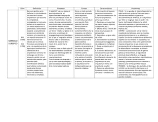 Años Definición Contexto Causas Características Vertientes
BARROCO
EUROPEO
XVII
(1600)
-
XVIII
(1700)
Barroco significa perla
deforme, y esta tendencia
se utilizó en la nueva
arquitectura que buscaba
la complejidad,
ambigüedad, el contraste,
énfasis en la superficie y
un acento especial en la
plasticidad y profundidad
espacial. La arquitectura
proyecta un sentido de
misterio, y la creación de
un impacto emocional. El
término barroco fue
ideado por los críticos
franceses para denigrar el
arte y la arquitectura de la
época que constituía una
aberración de la
arquitectura correcta. Sin
embargo, ese término
empezó a perder con un
sentido más positivo, para
describir toda
manifestación artística
que hubiese evolucionado
desde unas formas
iniciales simples hacia
otras más elaboradas,
decoradas y complejas.
El siglo XVII fue una época de
guerra y violencia, se
experimentaba el empuje de
amar las pasiones de la vida así
como el movimiento y el color,
como si de una representación
teatral se tratase. La sociedad se
encontraba dividida en tres
estamentos: el clero, la nobleza
y el tercer estado. La Iglesia ve al
arte como un vehículo de
propaganda y control ideológico
por lo que se exige a los artistas
llevar a cabo un arte directo,
fácil de leer. Ganar al fiel a
través de la acción fue la
consigna.
El Barroco nace en Italia y de allí
fue desarrollándose a través de
Europa con distintos grados de
fuerza y con distintas
caracterizaciones.
Con el uso de este lenguaje y
con la edificación de templos y
palacios se expresaba el poder
de la monarquía y la Iglesia.
Como en todo período
artístico que se busque
cierto equilibrio
absoluto, una vez
encontrado, se produce
una reacción. Ésta
reacción fue la del
Barroco frente al
Renacimiento.
La Contrarreforma fue la
respuesta a la reforma
protestante de Martín
Lutero. Los protestantes
se diferenciaron de la
Iglesia Católica
Apostólica Romana en
cuanto a la veneración a
los santos. Se origina el
Concilio de Trento,
mientras Lutero
rechazaba la veneración
a los santos, el concilio
reafirmo que la música,
la pintura, la escultura y
la arquitectura eran
indispensables para la
devoción religiosa.
1. Dominación del espacio
para crear movimiento.
2. Densa ornamentación. Se
fusionan arquitectura,
pintura y escultura.
3. Se adopta un nuevo tipo
de planta (óvalos, elípticas,
octogonales, etc.)
4. Efectos de luz a través del
claro-oscuro, juegos de
perspectiva.
5. Se produce un gran salto
de escala.
6. Se mantienen los órdenes
clásicos pero se agigantan,
se adelgazan o multiplican.
7. Surge un interés por el
urbanismo
8. El secreto del barroco, es
dar soluciones que están
más allá que lo que es
estrictamente necesario. Se
podría decir que esta
arquitectura es una
arquitectura hecha con
espíritu de escultor.
9. Columnas salomónicas,
frontones curvos, muros
cóncavos y convexos, etc.
ITALIA - Ya no gozaba de los privilegios de los
siglos anteriores ya que el mercado pasa a
ubicarse en el Atlántico (gracias al
descubrimiento de América), lo cual provoca
que Italia se reagrupe bajo un poder más
fuerte: los Estados Vaticanos. Se utilizó
decoración excesiva en los interiores, y la
creación de plantas con formas ovoides,
elípticas etc.
ESPAÑA – La decoración sale al exterior
invadiendo las fachadas, pero las movidas
plantas borrominescas no se adoptan en
España. Una de las características del barroco
español con los remates en espadaña y los
arcos rampeantes. Hubo crisis y derroche de
riquezas en guerras, lo que provoco una
jerarquización de los burgueses y campesinos.
Se desarrollaron tres etapas, la primera
consistía en la reconstrucción de iglesias
góticas y renacentistas, la segunda de
plenitud, desarrollándose un lenguaje
decorativita, una arquitectura más dinámica y
teatral. Y la tercera una arquitectura
palaciega, presenta influencias francesas e
italianas y las formas plantean rococó.
FRANCIA – Se distinguen dos periodos, el de
LUIS XIII y el de Luis XIV, el primero es el
barroco propiamente dicho y el segundo una
reacción clásico en lo estructural. Una
característica era el desagrado hacia las
grandes ciudades.
 