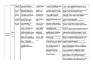 Años Definición Contexto Causas Características Vertientes
BARROCO
AMERICA
XVII
(1600)
-
XVIII
(1700)
El barroco
en américa
se
caracterizó
por una
síntesis
mediante
la fusión
de
elementos
europeos y
locales. Se
sumaron
vertientes
culturales.
Luego de la conquista de
América, la composición social
y cultural había variado, el
surgimiento paulatino de un
sector criollo americano y el
proceso de integración del
indígena por un proceso de
transculturación sincretismo y
mestizaje se fusionaron
europeos y locales.
Se constituyen el centro y
periferias y el punto de
confluencia fue la iglesia, el
idioma y la religión, que
unificaron la cultura
americana y alrededor de ellos
florecieron la literatura, la
filosofía y la arquitectura. En
cuanto a lo social se
jerarquizaron a través de
criollos y mestizos, los criollos
hijos de españoles nacidos en
tierras americanas, constituían
la elite. Los descendientes
directos de los conquistadores
ocupaban el plano social más
alto y encargaban de la
política. En cuanto a lo
económico había crisis ya que
en Europa, tras guerras se veía
afectada y américa al
depender del viejo mundo
también.
Al llegar los jesuitas
empezaron la
misión por método
de reducción y
afianzan su idea a
través de una
política planificada.
Gracias a esto, el
indígena gano
mayor participación
en los procesos de
diseño y
construcción y la
mayor vida cristiana
que alentaban los
jesuitas propios la
creación de iglesias
de estilo barroco
que surgió como
una búsqueda de
nuevas formas,
nuevos programas y
una fusión de
culturas. El espacio
americano sirvió
como espacio de
ensayo.
1. Ligada a la arquitectura religiosa.
2. Distribución del suelo más
generosa y amplitud de espacios.
3. Diversidad condicionada por el
medio físico: variedad de materiales
4. Esencialmente decorativo ya que
aplica un lenguaje ornamental
5. Presencia del color que se
manifiesta a través de la piedra, el
ladrillo revocado en blanco, la tintura
de almagre, la yesería policromada y
los azulejos.
6. Se mantiene la herencia española
de las plantas longitudinales de las
iglesias cajón y las fachadas retablos.
7. Síntesis a través del modelo
originario (barroco español) debido a
las variantes autóctonas.
8. Unidad fragmentada del espacio:
es fragmentada porque llega de
España lo cual tiene influencia de
árabes. Hay tamices (muros o
sistema de columnas) que van
cerrando cada espacio y dándole un
ritmo al recorrido.
9. Se construirán cientos de edificios
enteramente barrocos, incorporando
técnicas y rasgos de otros períodos.
Por ejemplo un edificio de planta
renacentista, central o basilical
puede ser esencialmente barroco
por la concepción del espacio, su
función y su uso.
10. Decoración aplicada en la
superficie de los muros que
transforman un espacio en un gran
escenario que produce un impacto
emocional y religioso.
OFICIAL O CORTESANA (grandes catedrales e iglesias
urbanas, edificios de gobierno y palacios de nobleza)
POPULAR O VERNACULA (conventos con menor jerarquía,
parroquias, misiones, edificios rurales, arquitectura civil,
sillares de piedra labrada, madera o azulejos.)
PARAGUAY – Jesuitas, estructura socio política
mantenida, economía mixta. Eran atacados por españoles
que perdían mano de obra. Utilización de galerías
perimetrales, plantas compactas e inscriptas en
rectángulos. Campanarios como torre externos al
conjunto. Estructura de madera.
BRASIL – Economía basadas en las minas de oro,
arquitectura sobre bases de diseño tradicionales, mera
decoración modifica las características espaciales.
Cielorraso pintados con efecto infinito, azulejos, óculos,
fuerza campanarios, retiro de las torres hacia atrás,
fachada curva.
ARGENTINA – Salta es el mayor clima urbano y córdoba el
comercial. Iglesias con atrio, torres exentas en el atrio,
capillas balcón-abierta, pintura murales, cruces, escala
más modesta, sencillez exterior, exuberancia interior.
Casas con muros blancos, ventanas con rejas, alrededor
de un patio, directrices quebradas, balcón esquinero y
pilar en ángulo, escalera en patios y balcones corredores.
MEXICO – Cúpula sobre tambores octogonales, torres
esbeltas, arcos sin apoyos, fachada retablo, muro
hornacina, columnas salomónicas, arco mixtilíneo.
Viviendas con gran portada a patio.
CUBA – Ocupación de la habana por ingleses, obras de
relevancia. Iglesia con torre única bajo la portada de
acceso, idea de volumen, tratamiento de bóvedas. Las
viviendas con entresuelos, patios rodeados de galerías y
balcones, patio pasillo.
PERU – En lima cornisas de balaustradas, pináculos,
espacios fragmentados, en las viviendas balcones
corredores con arcos, pilares de madera, balcones
totalmente cerrados. En Cusco, dos robustas torres de
basamento liso y remate trabajado, portada retablo,
frontón partido, óculos, en las viviendas balcones
abiertos. En Arequipa, anchos muros, decoración con luz
y sombra, cúpula chata, tupido tapiz con horror al vacío.
Casas pequeñas que carecen de balcones o galerías.
 