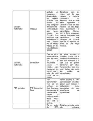 Edición
multimedia Picassa
gratuito de
imágenes
desarrollado
por google.
Puedes usar
Picasa 3.9
para compartir
directamente
en los círculos
que hayas
creado en
Google+. Las
personas que
pertenezcan a
ellos podrán
ver tus fotos y
vídeos en las
Novedades de
Google+
llamativas para los
niños, así de esta
manera el material
presentado es
llamativo. A la vez que
ellos aprenden a
utilizarlo y que de esta
manera se les haga
más significativo el
aprendizaje. Además
con el Gimp se pueden
realizar imágenes con
movimiento que
permiten al docente
realizar o explicar un
tema de una mejor
manera.
Edición
multimedia
Soundation
Este se utiliza
especialmente
para el audio.
En la
actualidad
posee 11
efectos para
trabajarse en
tiempo real y
más de 400
loops en su
librería.
Al editar sonidos o
crearlos, puede que el
material de enseñanza
sea más llamativo, a la
vez que se puede
combinar con otras
herramientas para que
sean viables para todos
los estilos de
aprendizajes.
FTP gratuitos FTP Comander
Free
FTP
Commander
free es un
software de
libre descarga
que permite la
transferencia
segura y
cómoda de los
datos hacia
una web o
hosting.
Tener acceso a una
comunicación privada y
poder subir trabajos y
actividades como
evidencias de una
enseñanza de
aprendizaje.
Es un lector
de RSS
Esta herramienta es de
alto potencial
 