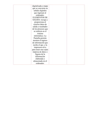 digitalizada o mapa
que se convierte en
señales digitales
que ingresan al
ordenador.
ELEMENTOS DE
SALIDA: recoge y
proporciona al
exterior datos de
salida o resultados
de los procesos que
se realicen en el
sistema
informático. La
Pantalla permite
mostrar el ingreso
de información que
recibe el upc; y la
impresora sirve
para tener una copia
impresa de datos o
figuras de la
información
elaborada o
almacenada en el
ordenador.
 