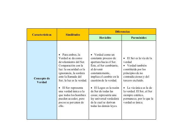 preguntas filosoficas acerca de la verdad cuadro comparativo de her 225 clito y parm 233 nides preguntas filosoficas acerca de la verdad cuadro comparativo de her 225 clito y parm 233 nides