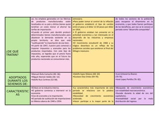 ¿DE QUÉ
TRATAN?
así, los empleos generados en las fábricas
de productos manufacturados estén
localizados en su país y dichos bienes quizá
tendrían un costo menor al ahorrar las
tarifas de importación.
•Cuando el primer país decidió producir
determinados bienes manufacturados para
abastecer la demanda existente en su
propio territorio, se dice que está
“sustituyendo” la importación de ese bien.
•A partir de 1947, nuestro país comenzó a
imponer impuestos y aranceles para los
productos importados. Con este tipo de
impuestos, se lograba que el precio fuera
más alto, esperando que en el futuro los
productos nacionales se consumieran más.
extranjera.
•Para poder tomar el control de la inflación
el gobierno estableció el tipo de cambio
entre el peso y el dólar 12.50 pesos por dólar
en 1954.
• El gobierno estaban tan presente en la
actividad económica y tan interesado en el
desarrollo de las industrias y empresas
nacionales.
•El movimiento estudiantil de 1968 y su
trágico desenlace es un reflejo de los
problemas sociales que existieron al final del
Milagro mexicano.
de todos los sectores de la población
para recuperar el dinamismo en la
economía, y que todos fueran partícipes
de los beneficios, por eso se le conoce al
periodo como “desarrollo compartido”.
ADOPTADOS
DURANTE LOS
SEXENIOS DE:
•Manuel Ávila Camacho (40- 46).
•Miguel Alemán Valdés (46- 52).
•Adolfo Ruiz Cortines (52-58).
•Adolfo lopez Mateos (68- 64)
•Gustavo Diaz Ordaz (64-70).
•Luis Echeverría Álvarez
(70-76).
•José Lopez Portillo (76- 82).
CARACTERÍSTIC
AS
•Énfasis en la industria interna.
•El gobierno comienza a intervenir en la
economía.
•Uso de aranceles a la importación.
•El periodo de sustitución de importaciones
en México abarca de 1940 a 1954.
•La característica más importante de este
periodo se relaciona con la palabra
estabilidad.
•Necesidad de crecimiento económico
acelerado.
•Hacer partícipe a la mayor parte de la
•Búsqueda de crecimiento económico
con estabilidad macroeconómica.
•Sucede durante la edad de oro del
capitalismo.
•Inestabilidad social por la mala
distribución del ingreso.
 
