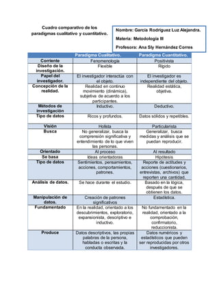 Cuadro comparativo de los
paradigmas cualitativo y cuantitativo.
Paradigma Cualitativo. Paradigma Cuantitativo.
Corriente Fenomenología Positivista
Diseño de la
investigación.
Flexible Rígido
Papel del
investigador.
El investigador interactúa con
el objeto.
El investigador es
independiente del objeto.
Concepción de la
realidad.
Realidad en continuo
movimiento (dinámica),
subjetiva de acuerdo a los
participantes.
Realidad estática,
objetiva.
Métodos de
investigación
Inductivo. Deductivo.
Tipo de datos Ricos y profundos. Datos sólidos y repetibles.
Visión Holísta Particularista
Busca No generalizar, busca la
comprensión significativa y
entendimiento de lo que viven
las personas.
Generalizar, busca
medidas y análisis que se
puedan reproducir.
Orientado Al proceso Al resultado
Se basa Ideas orientadoras Hipótesis
Tipo de datos Sentimientos, pensamientos,
acciones, comportamientos,
patrones.
Reporte de actitudes y
acciones (cuestionarios,
entrevistas, archivos) que
reporten una cantidad.
Análisis de datos. Se hace durante el estudio. Basado en la lógica,
después de que se
obtienen los datos.
Manipulación de
datos.
Creación de patrones
significativos
Estadística.
Fundamentado En la realidad, orientado a los
descubrimientos, exploratorio,
expansionista, descriptivo e
inductivo.
No fundamentado en la
realidad, orientado a la
comprobación,
confirmatorio,
reduccionista.
Produce Datos descriptivos, las propias
palabras de la persona,
habladas o escritas y la
conducta observada.
Datos numéricos y
estadísticos que pueden
ser reproducidas por otros
investigadores.
Nombre: García Rodríguez Luz Alejandra.
Materia: Metodología III
Profesora: Ana Sly Hernández Corres
 