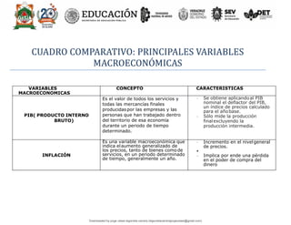 CUADRO COMPARATIVO: PRINCIPALES VARIABLES
MACROECONÓMICAS
VARIABLES
MACROECONOMICAS
CONCEPTO CARACTERÍSTICAS
PIB( PRODUCTO INTERNO
BRUTO)
Es el valor de todos los servicios y
todas las mercancías finales
producidaspor las empresas y las
personas que han trabajado dentro
del territorio de esa economía
durante un periodo de tiempo
determinado.
• Se obtiene aplicandoal PIB
nominal el deflactor del PIB,
un índice de precios calculado
para el añobase.
• Sólo mide la producción
finalexcluyendo la
producción intermedia.
INFLACIÓN
Es una variable macroeconómica que
indica elaumento generalizado de
los precios, tanto de bienes comode
servicios, en un periodo determinado
de tiempo, generalmente un año.
• Incremento en el nivelgeneral
de precios.
•
• Implica por ende una pérdida
en el poder de compra del
dinero
Downloaded by jorge ulises legorreta carrera (legorretacarrerajorgeulises@gmail.com)
lOMoARcPSD|9989586
 